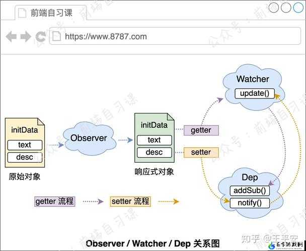 JS 深入浅出 VUE 之精彩探索