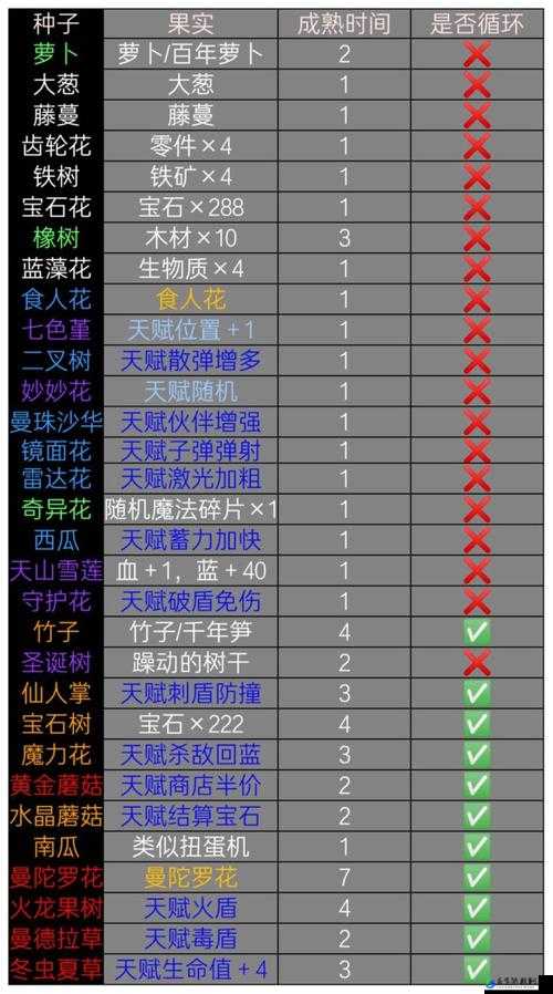 元气骑士前传植物成熟时间