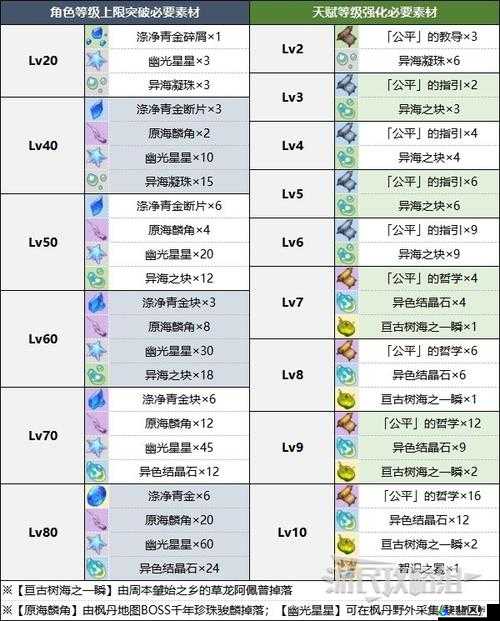 原神那维莱特突破材料是什么