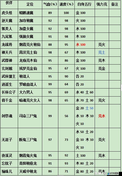 大话西游手游第 6 期人物数据开发答疑