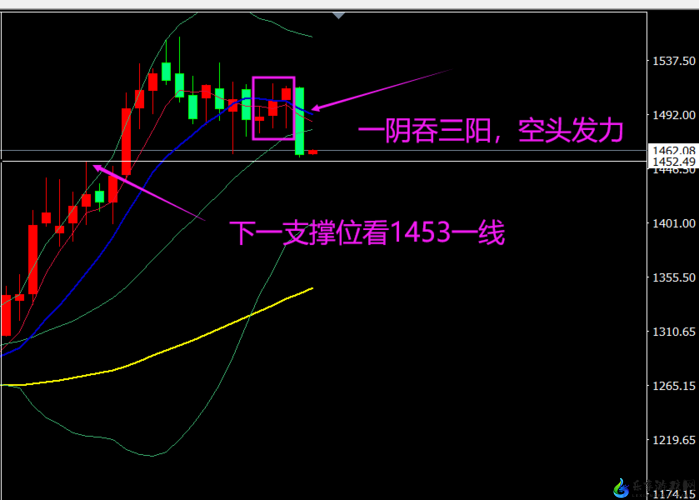 一阴吞两阳：K 线形态的买入技巧