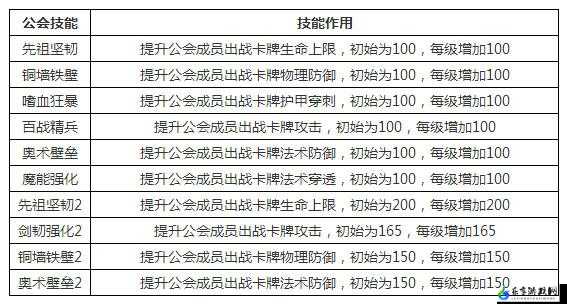 我叫 MT2 公会升级及公会技能推荐