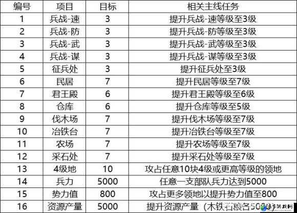 国志战略版任务有多少章