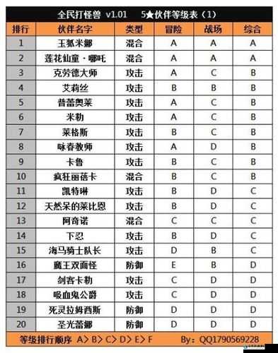 全民打怪兽 5 星防御伙伴属性一览