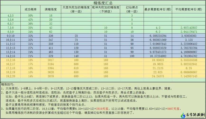 完美世界手游精炼9上10技巧是什么？